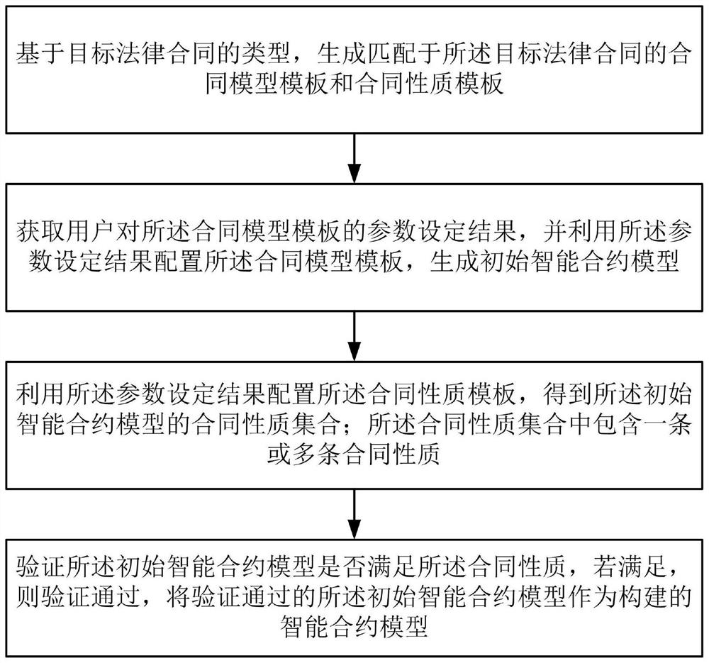 Legal contract-oriented intelligent contract model construction method and system