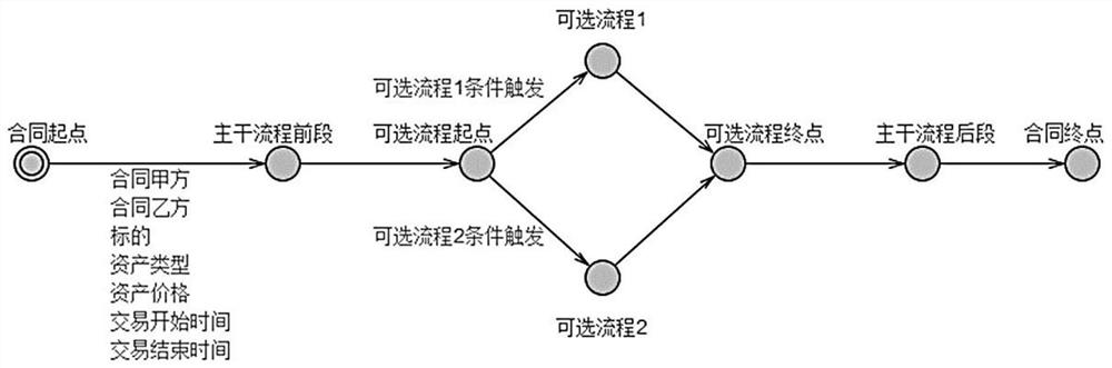 Legal contract-oriented intelligent contract model construction method and system