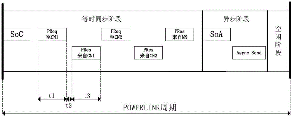 POWERLINK slave station frame buffer management system based on FPGA (Field Programmable Gate Array)