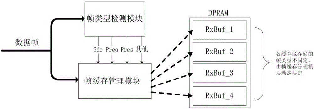 POWERLINK slave station frame buffer management system based on FPGA (Field Programmable Gate Array)