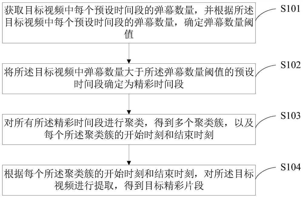 A method and device for extracting video highlights