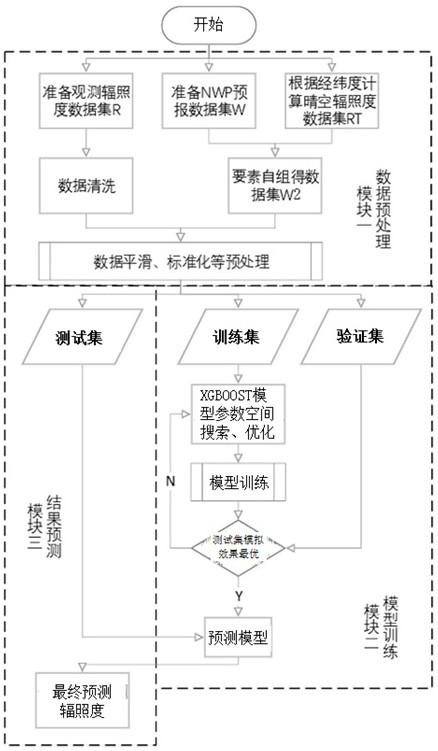 Photovoltaic irradiance forecast method and system based on xgboost