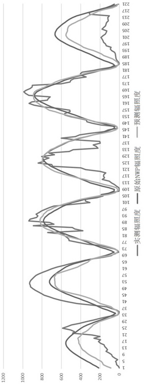 Photovoltaic irradiance forecast method and system based on xgboost