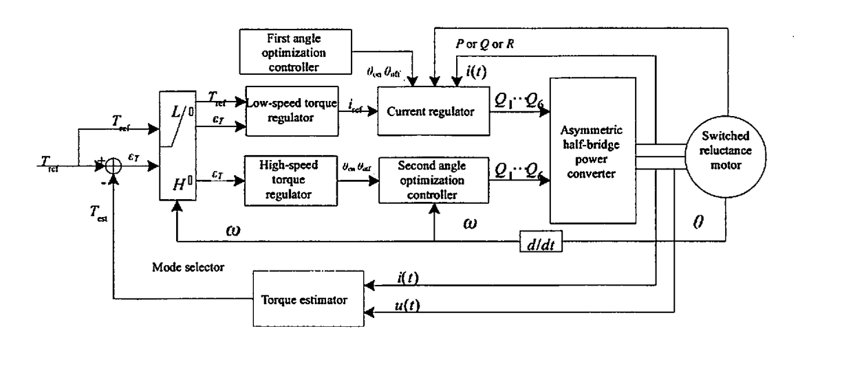 Braking torque closed-loop control system and method for switch reluctance motor