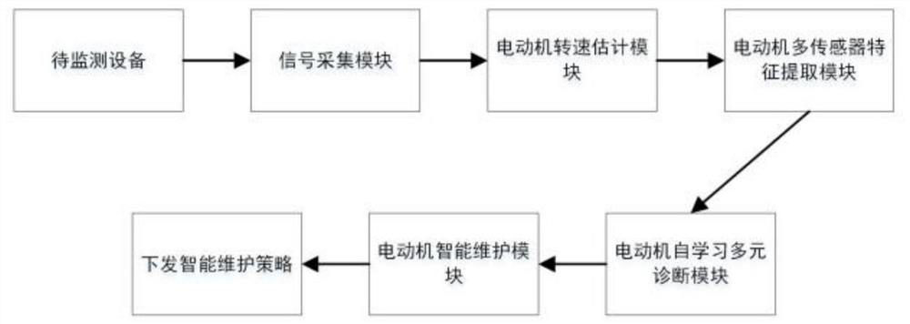 Multi-mode fusion motor intelligent maintenance system