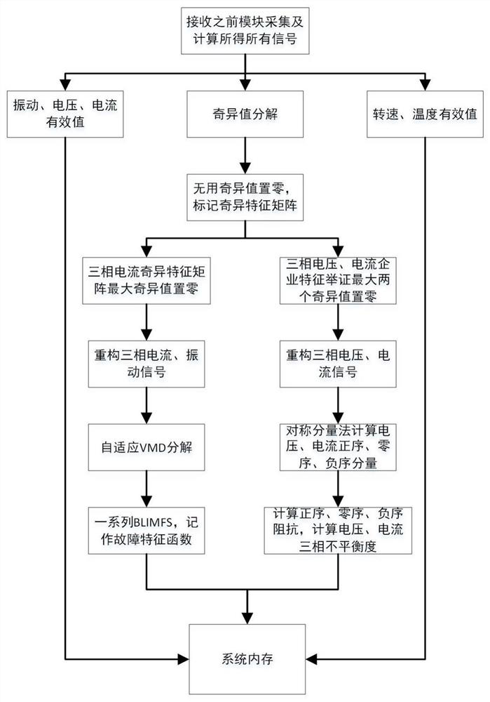 Multi-mode fusion motor intelligent maintenance system