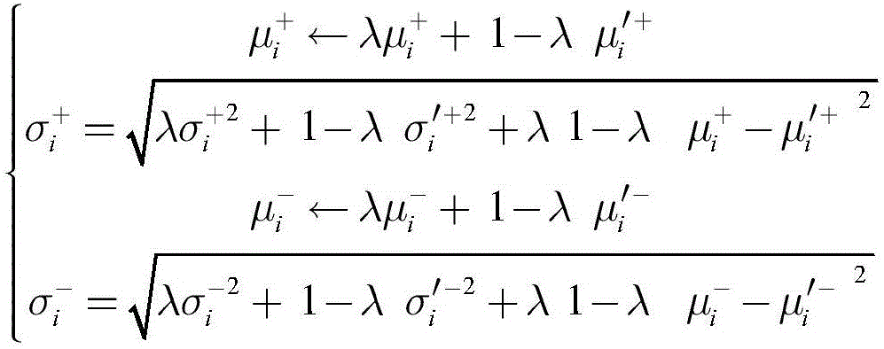 Target tracking method based on Bayesian learning and incremental subspace learning