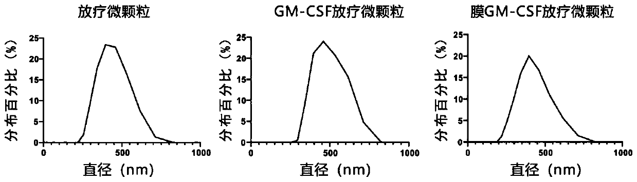 Preparation method and application of anti-tumor microparticles modified by genetic engineering