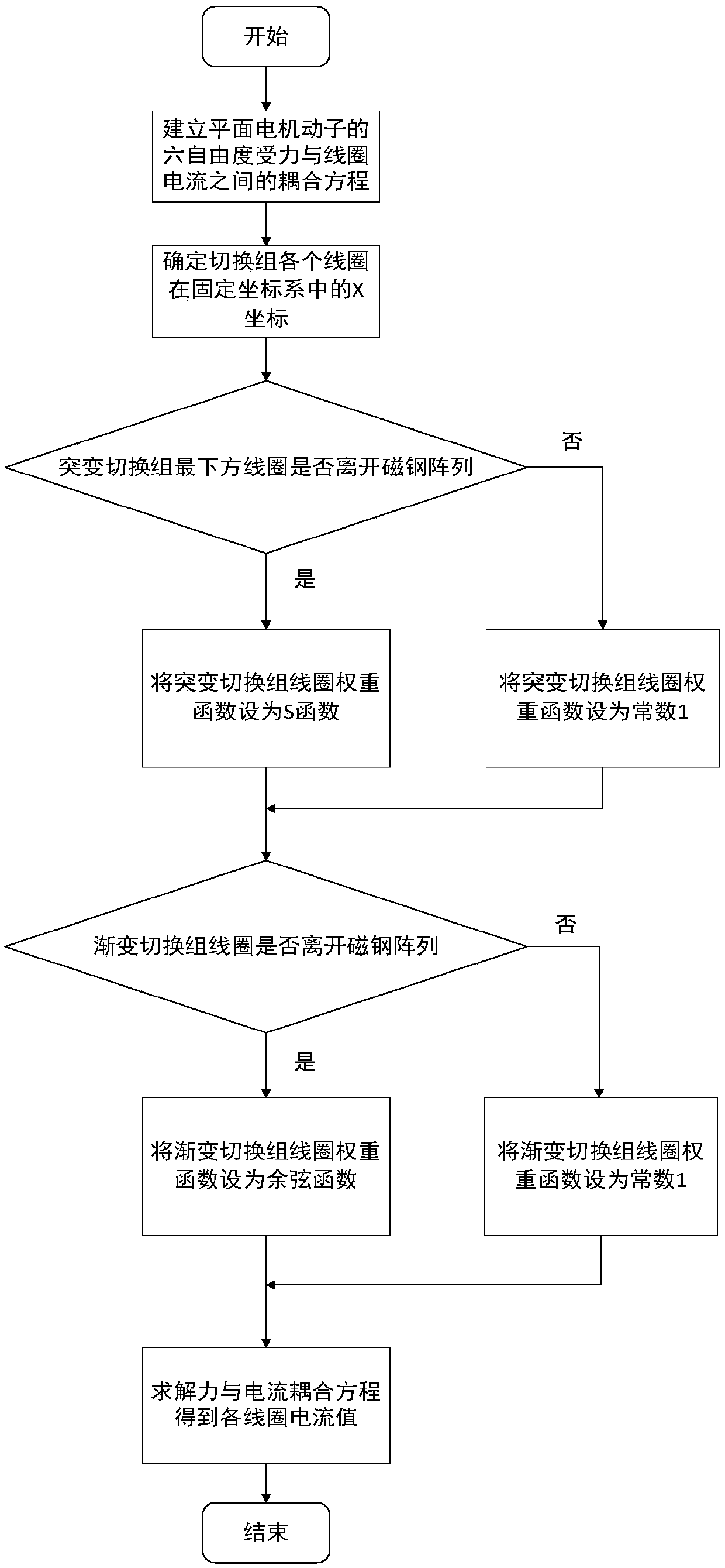 Coil current switching algorithm based on motion system of magnetic levitation planar motor of photo-etching machine