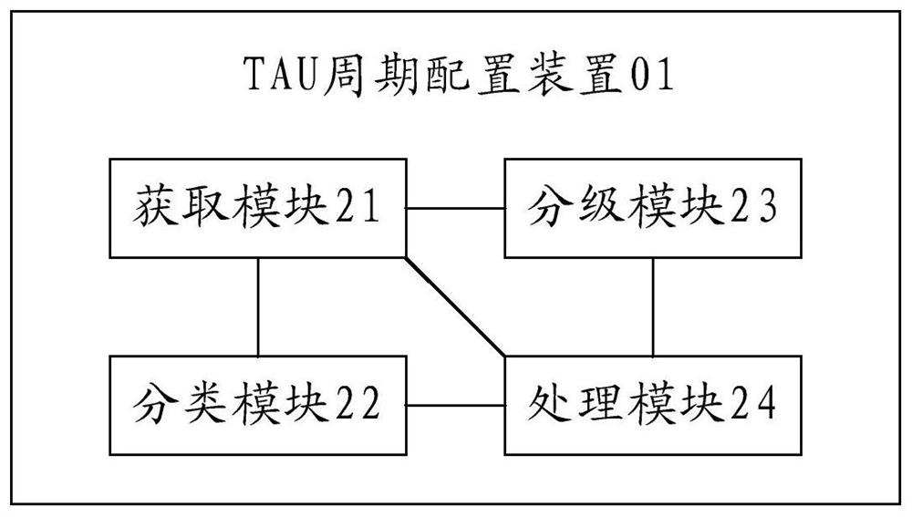 A tau cycle configuration method and device