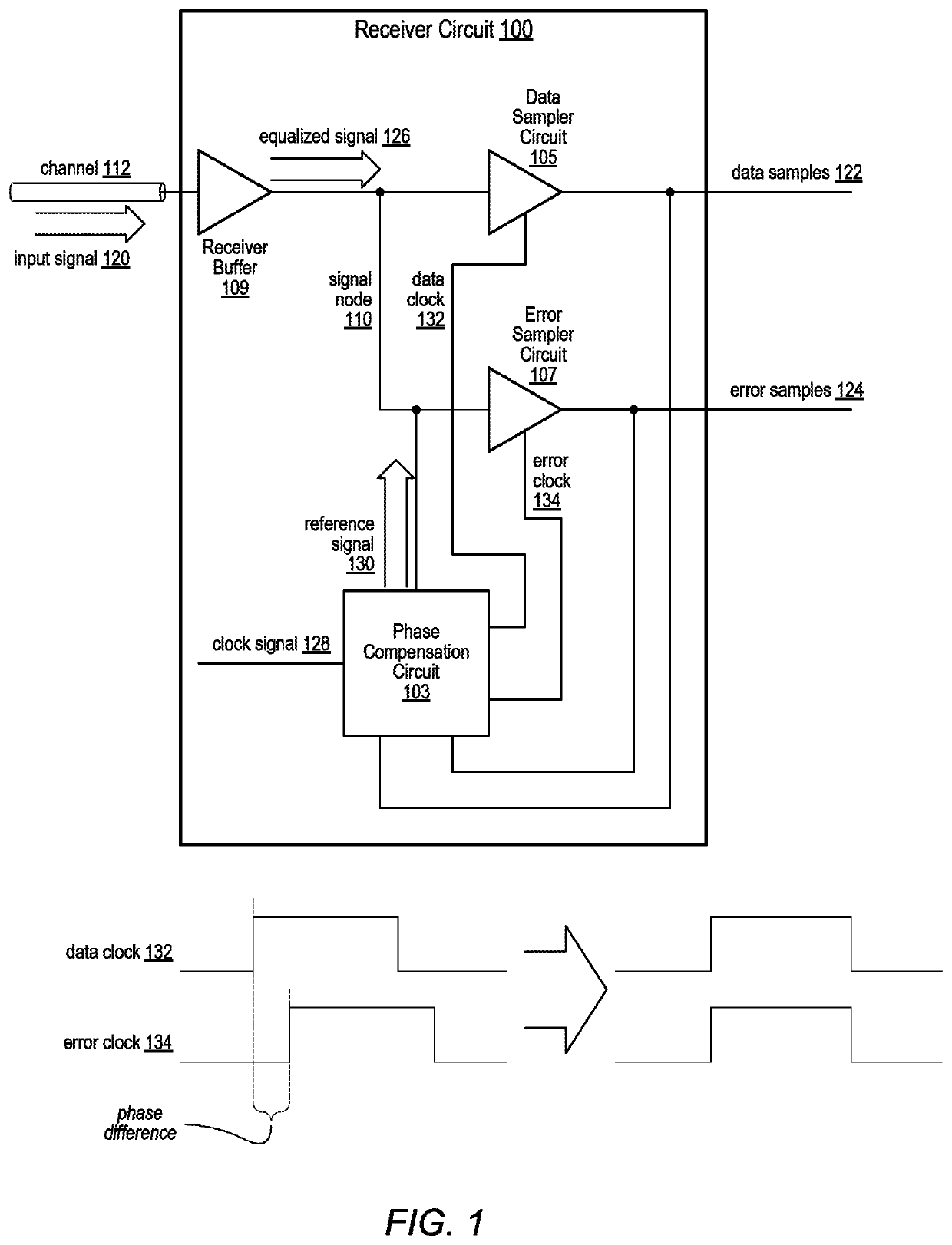 Serial data receiver with sampling clock skew compensation