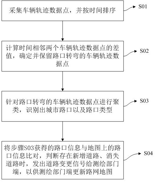 A road network change detection method