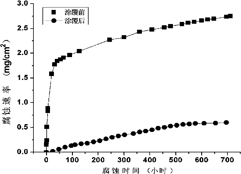 Fluorine-substituted apatite coating on surface of biologic medical magnesium or alloy thereof and preparation method