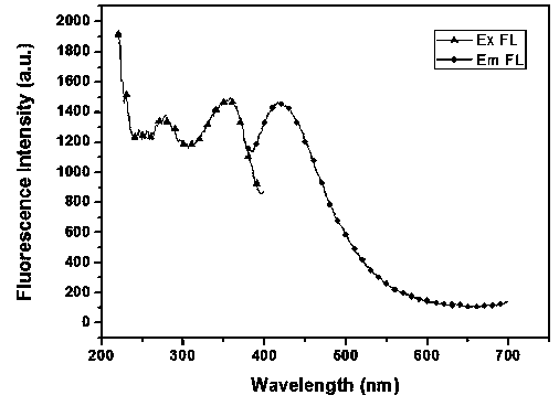 Method for preparing solid room-temperature phosphorescent carbon dots by one-pot process