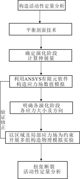 Tension-torsion fracture structure activity quantitative evaluation method and physical simulation device thereof