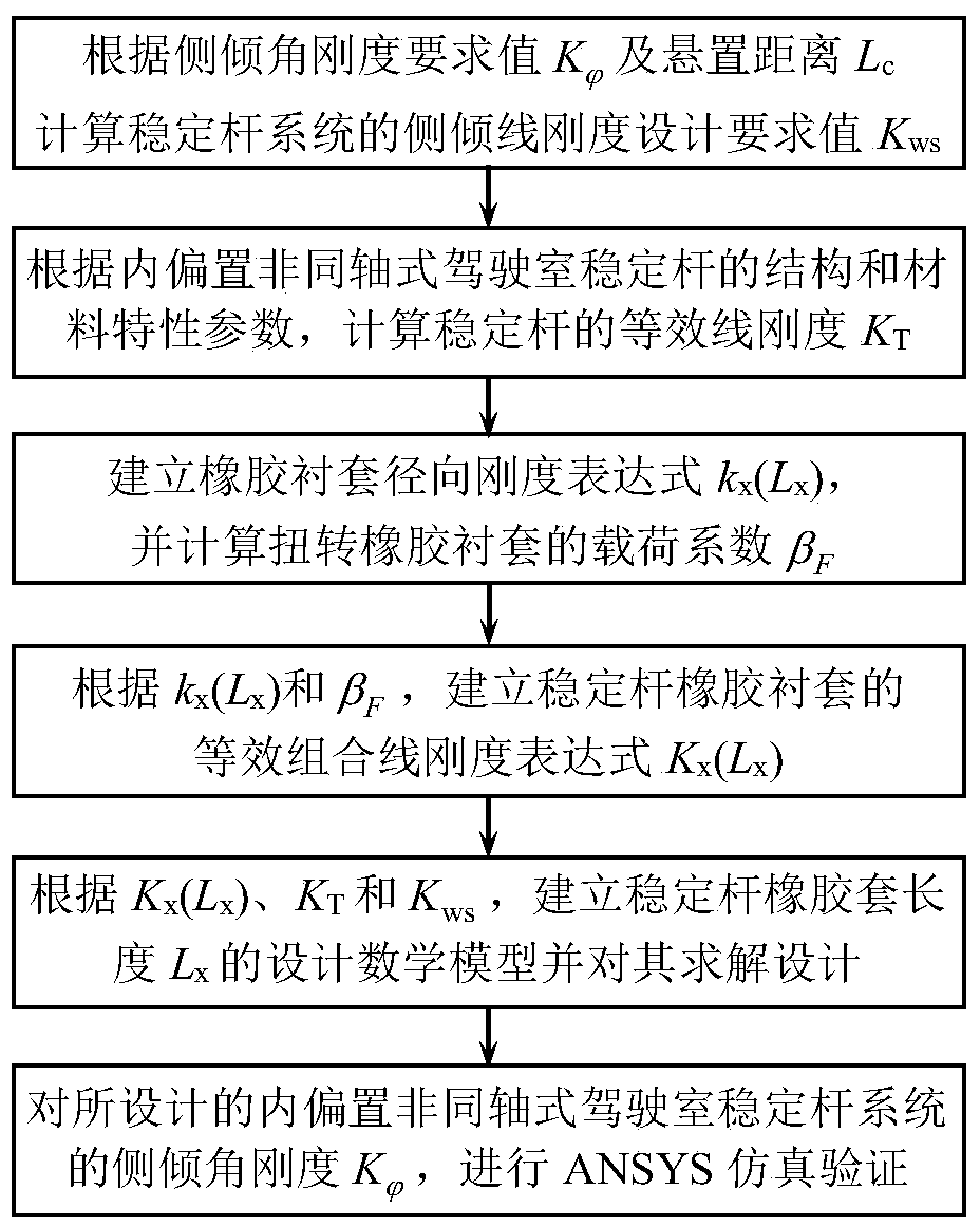 Design method of length of rubber bushing for inner offset non-coaxial cab stabilizer bar