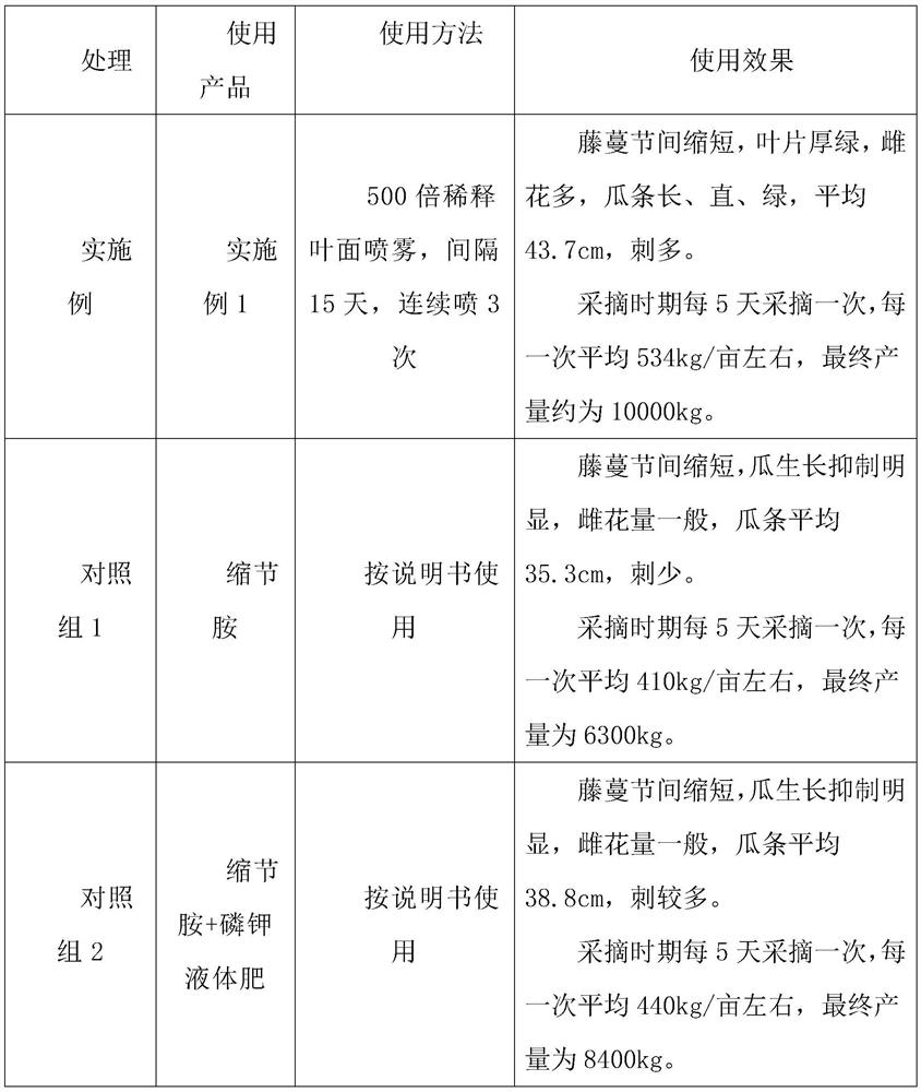 Preparation method and application method of vigorous growth control fertilizer