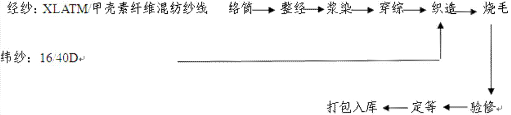 Polyolefin stretch fiber XLA&lt;TM&gt; and chitosan fiber stretch jean and weaving method thereof