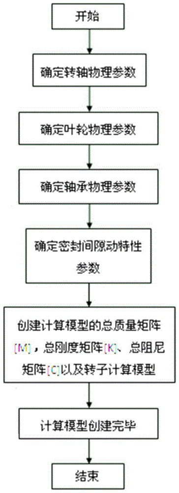 A Method for Determining Critical Speed ​​of Wet Rotor in Multistage Centrifugal Pump