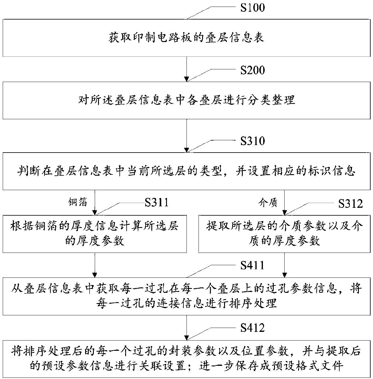 A data information input method and system based on Via Wizard software