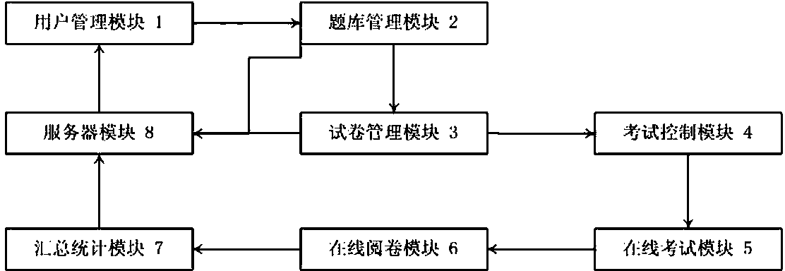Smart paperless examination system and method