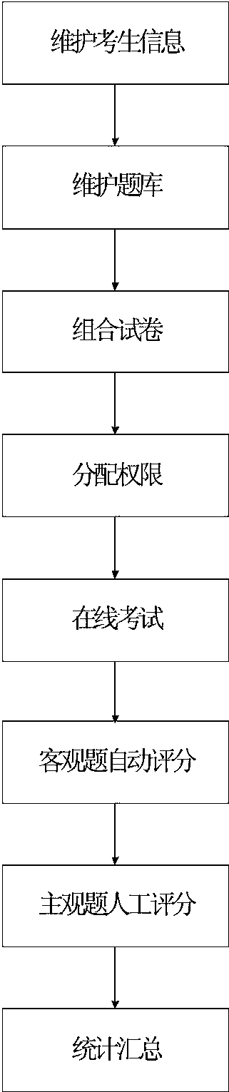 Smart paperless examination system and method