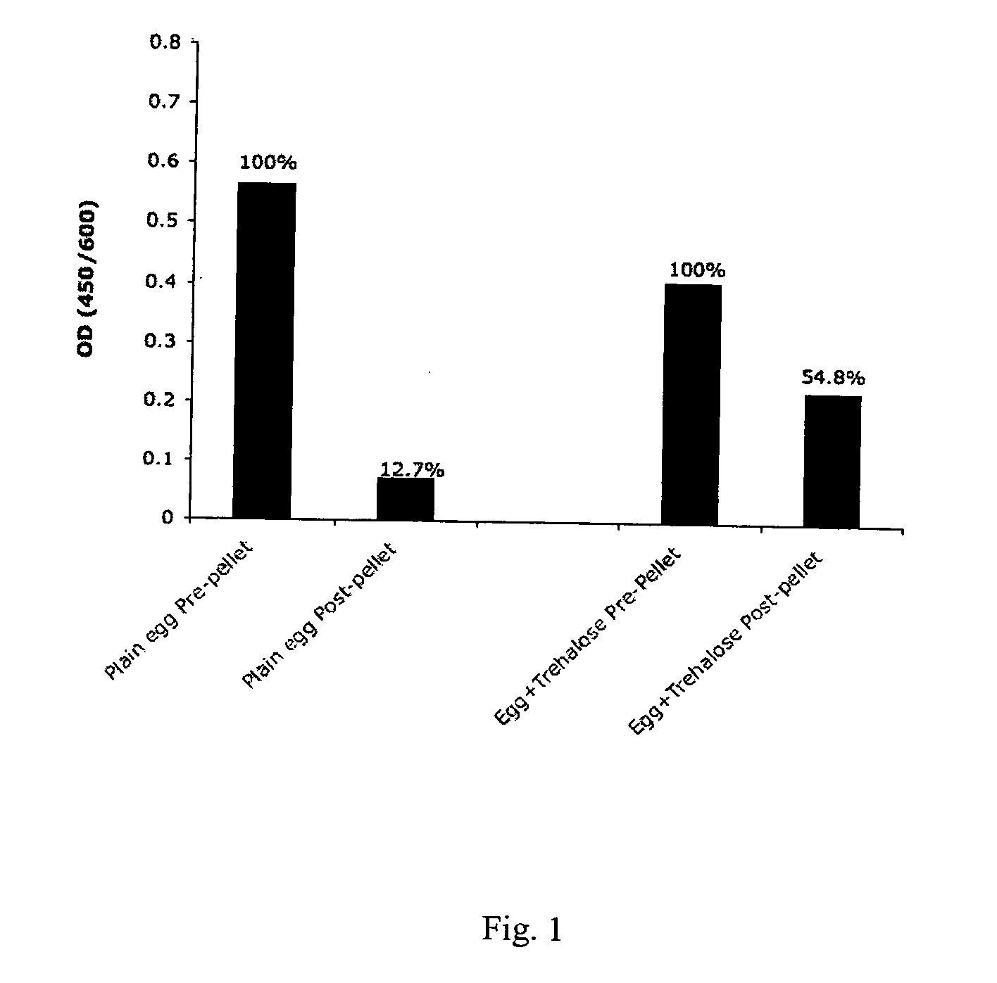 Methods for heat-stabilizing proteins with specific binding activities