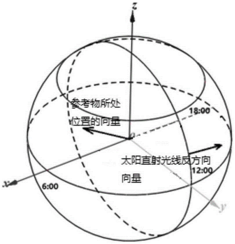 Sun shadow global space-time positioning method based on space vector