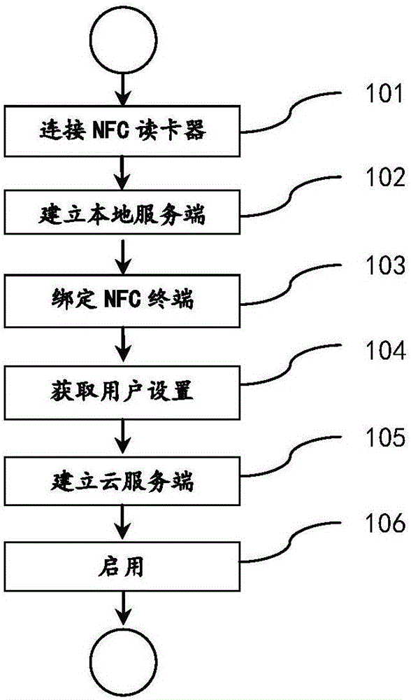Method of locking/unlocking computer screen based on NFC terminal