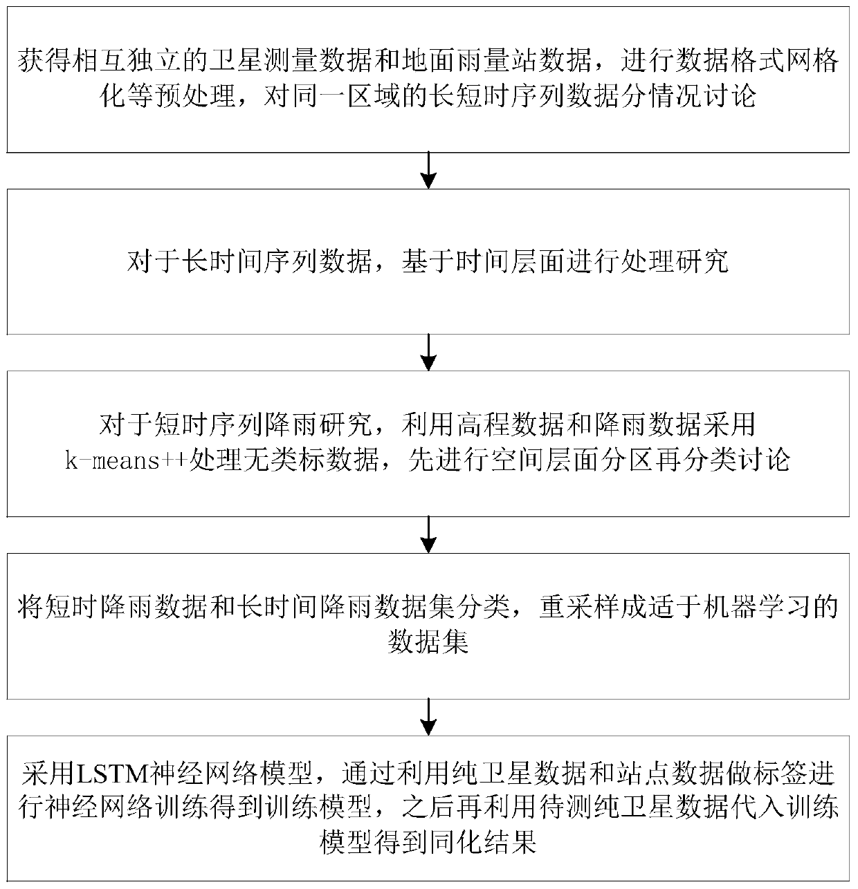 Satellite and ground rainfall measurement value assimilation method based on neural network