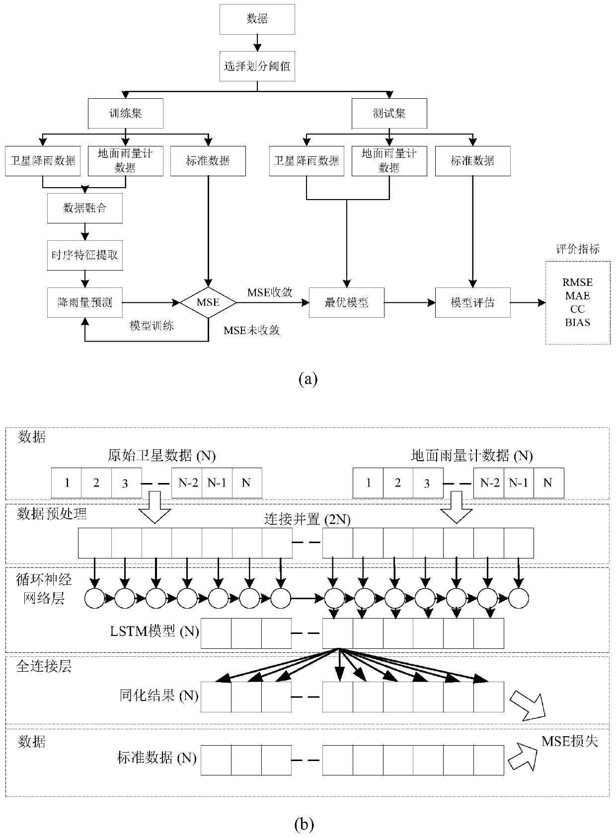 Satellite and ground rainfall measurement value assimilation method based on neural network