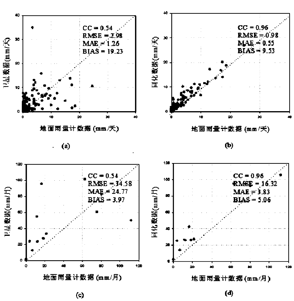 Satellite and ground rainfall measurement value assimilation method based on neural network