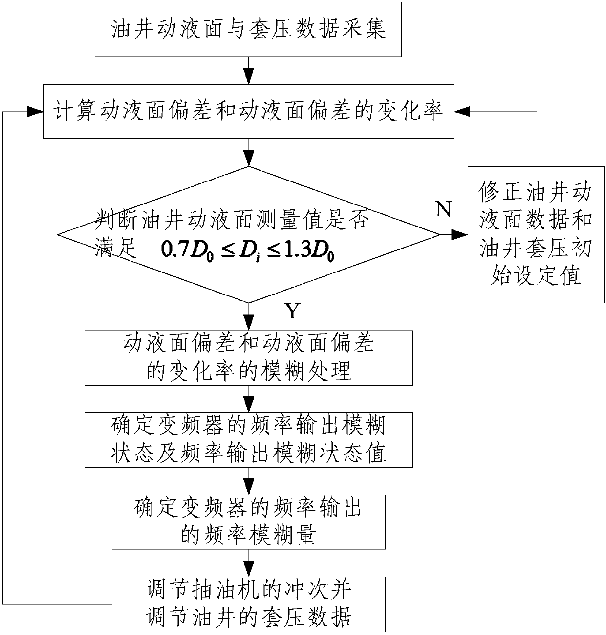 Pumping control system and method based on dynamic level and casing pressure