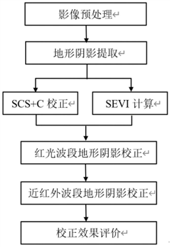 Remote sensing image near-infrared band terrain shadow correction method for monitoring mountain land