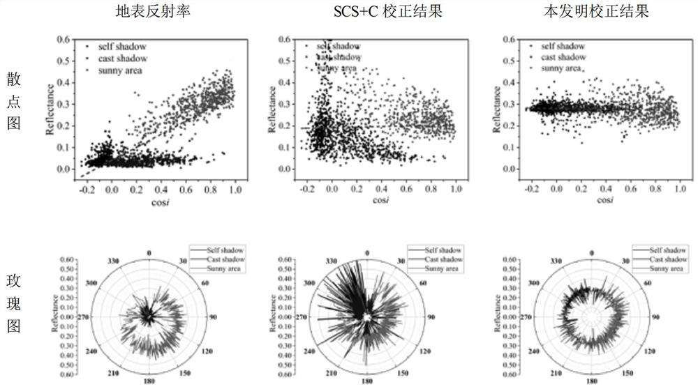 Remote sensing image near-infrared band terrain shadow correction method for monitoring mountain land