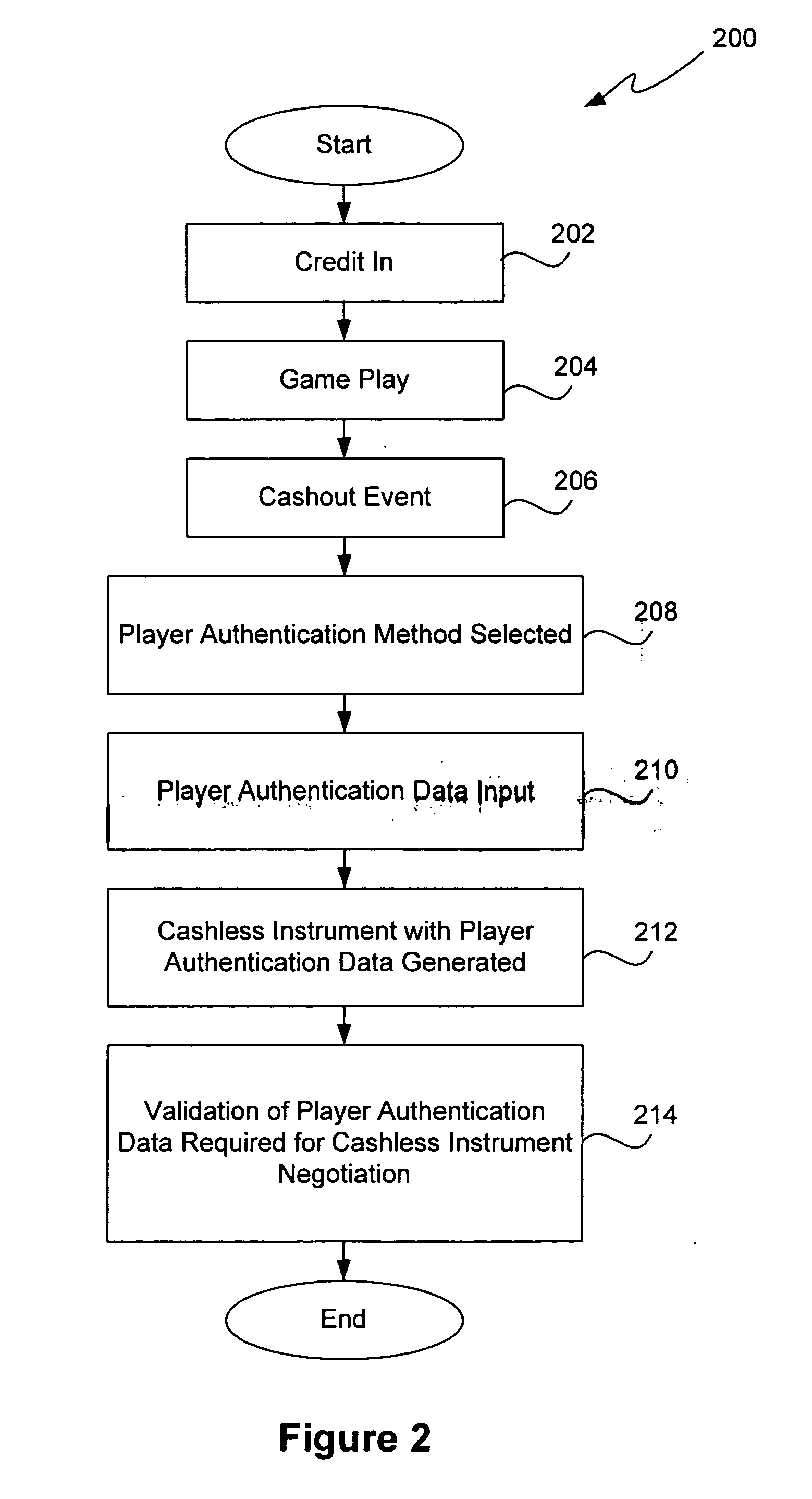 Methods and devices for gaming account management