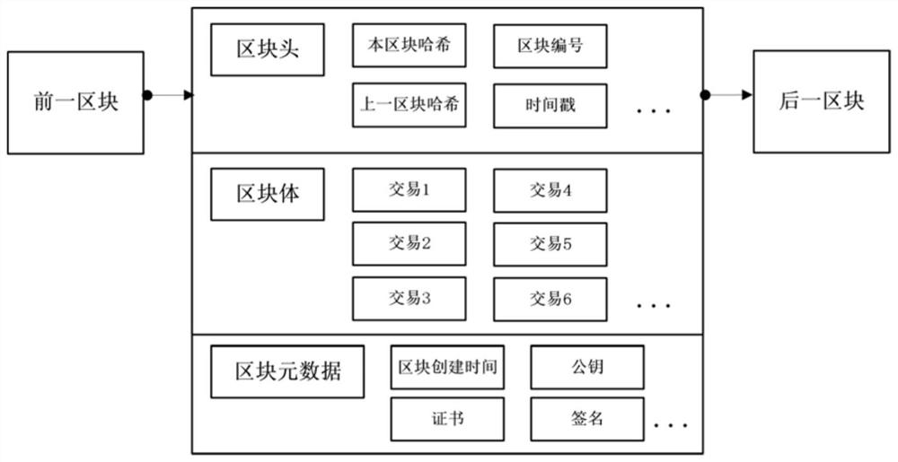 Data rights and interests management method and device, equipment and storage medium