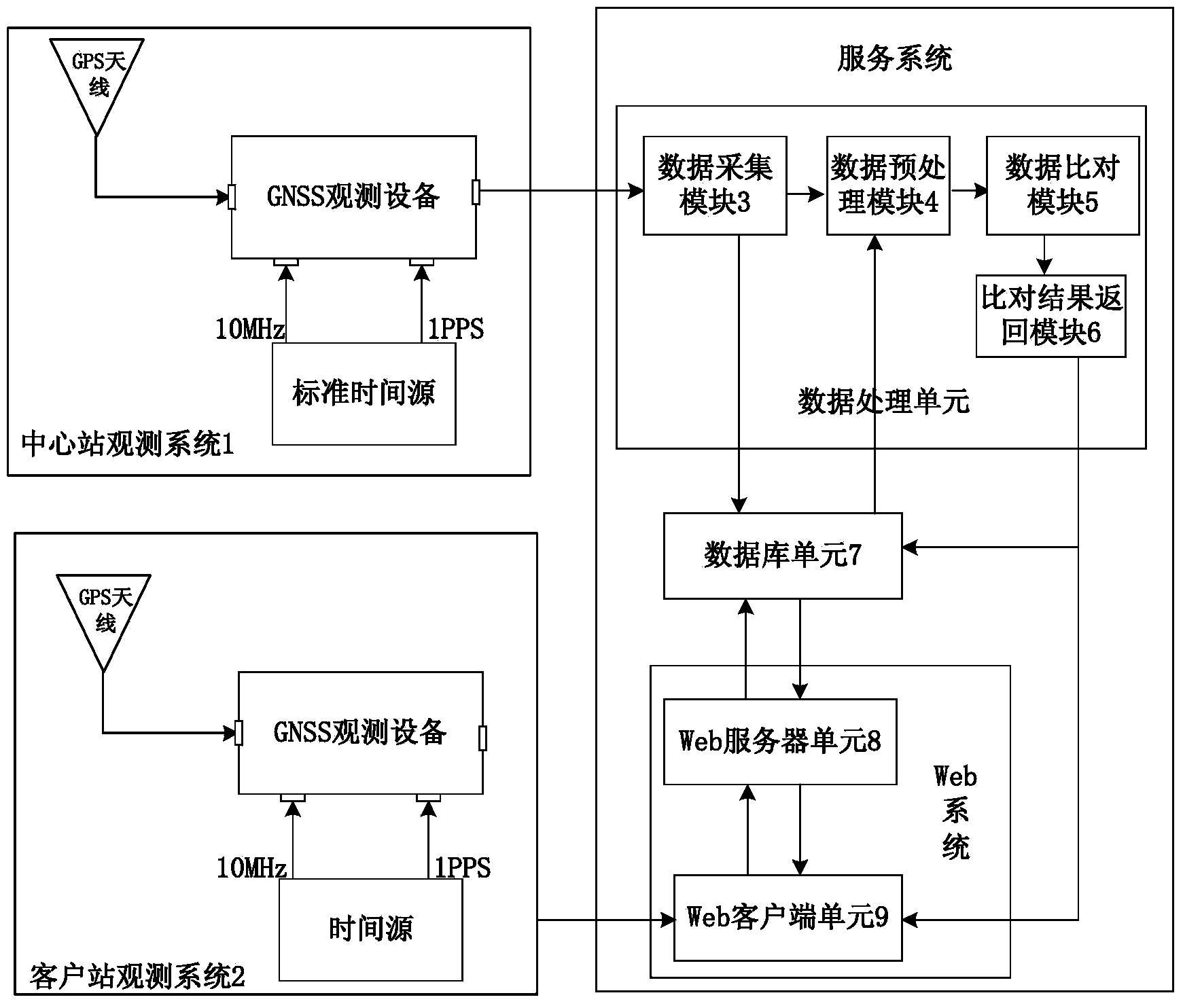 Time frequency calibration method and time frequency calibration service system between long distance time frequency laboratories