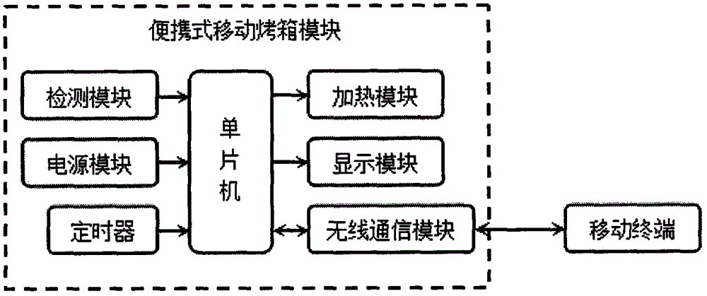 Portable oven control system based on singlechip