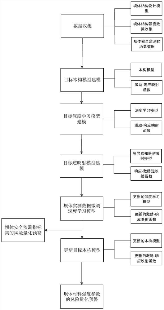 Dam body safety monitoring method and system