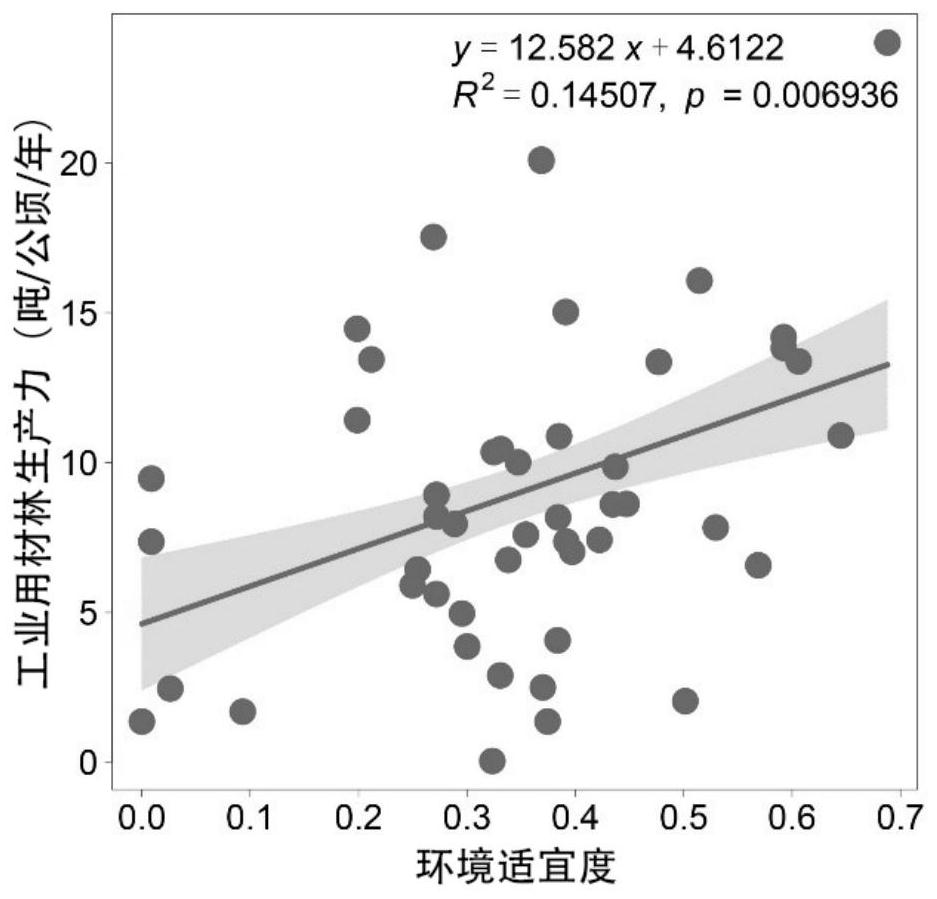 A Productivity Prediction Method for Industrial Timber Forest Based on the Coupling of Species Distribution and Productivity