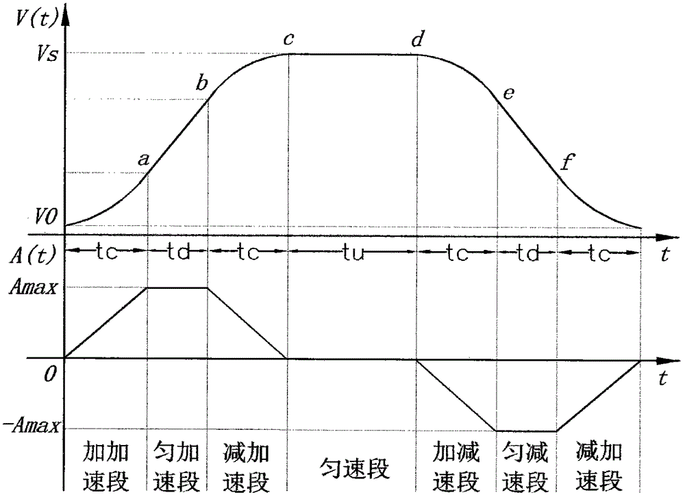 S-curve acceleration and deceleration control method and device of discrete sampling