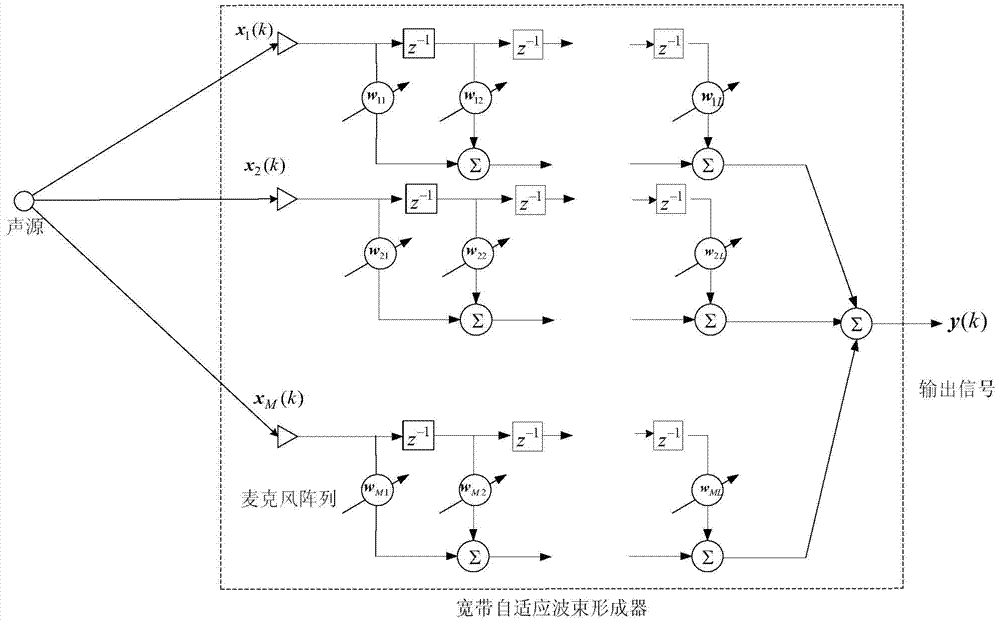 Near-field Linear Constrained Minimum Variance Adaptive Weighted Frequency Invariant Beamforming Method