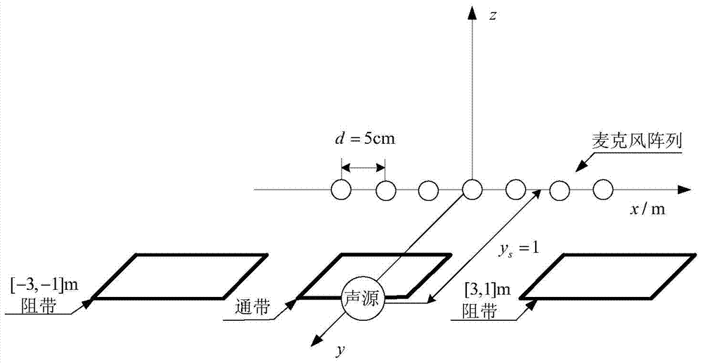 Near-field Linear Constrained Minimum Variance Adaptive Weighted Frequency Invariant Beamforming Method