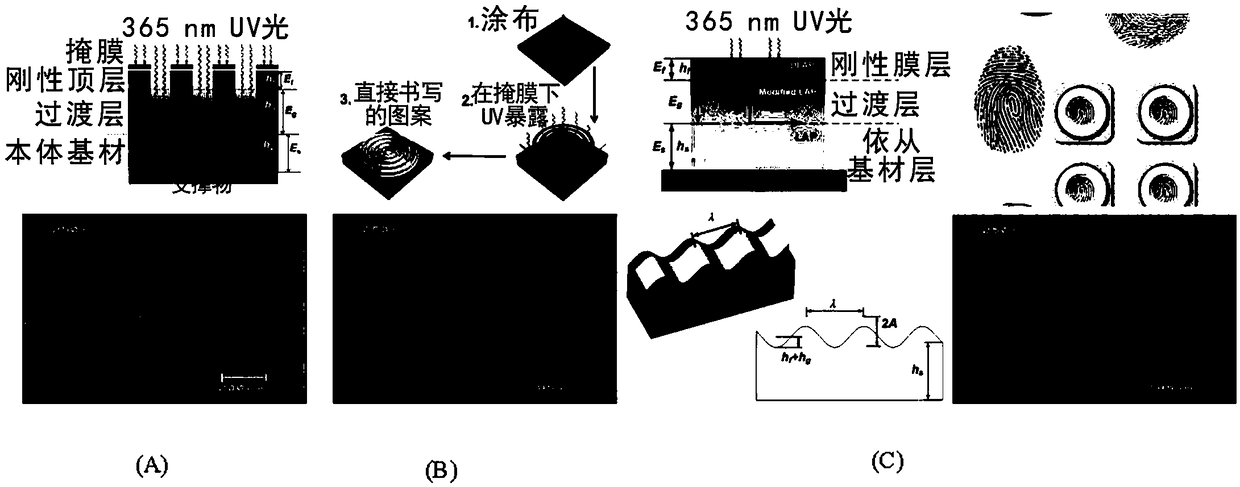 Preparation method of ultraviolet light induced surface self-folding pattern and application of pattern in constructing anti-counterfeiting marks