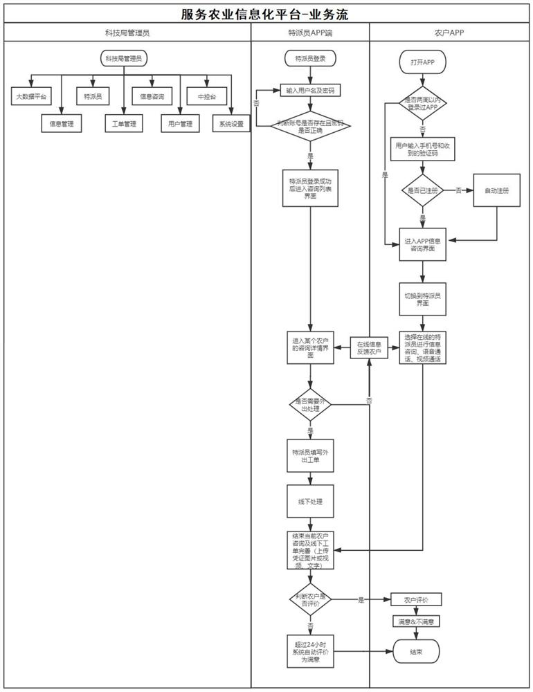 And data acquisition and sharing working method of agricultural technicians is analyzed through big data.