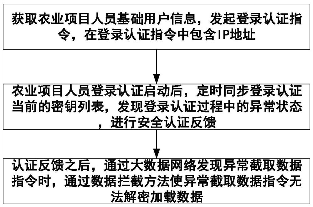 And data acquisition and sharing working method of agricultural technicians is analyzed through big data.