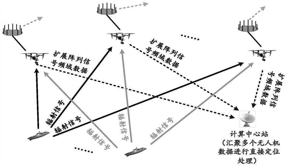 Passive synthetic aperture-based multi-unmanned aerial vehicle cooperative direct positioning method