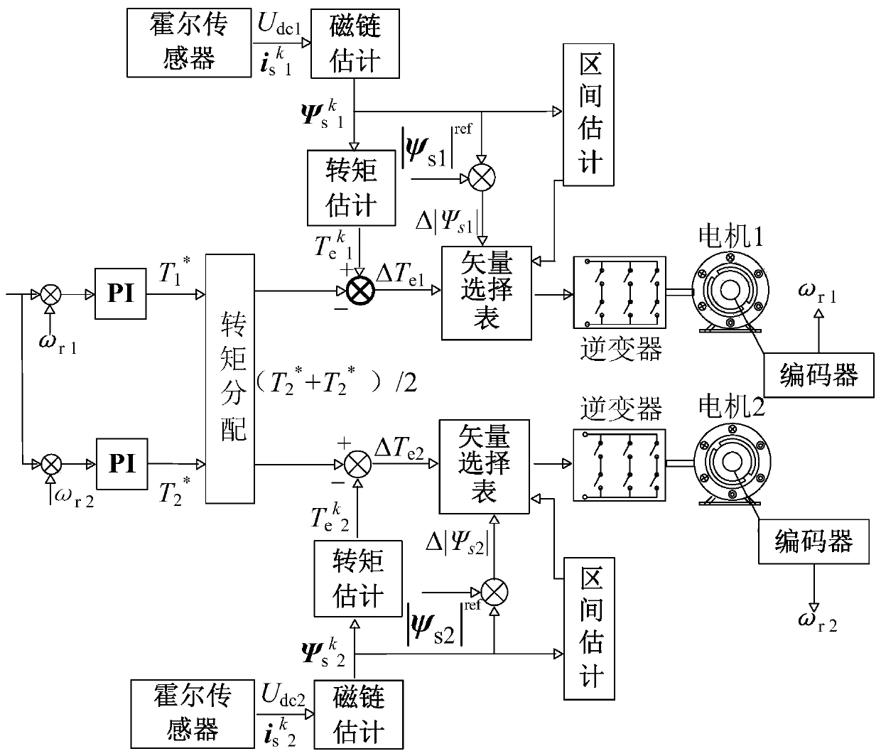 A two-motor torque balance control method