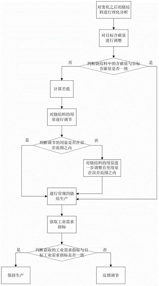 Control method for carbon content of sintered material